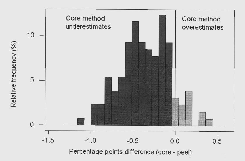 The differences between the two methods based on individual fruit analysis (Figure 4) are not normally distributed (Anderson Darling normality test, A 2 = 26.757, p < 0.001).