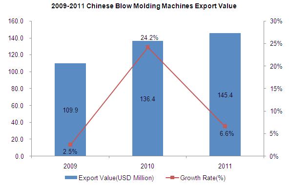 1. 2009-2011 Chinese Blow Molding Machines (HS: 847730) Export Trend Analysis 2009-2011 Chinese Blow Molding Machines Export Quantity 2009-2011 Chinese Blow Molding Machines Export Quantity 9,000