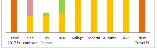 The loss of market share in Barcelona will be