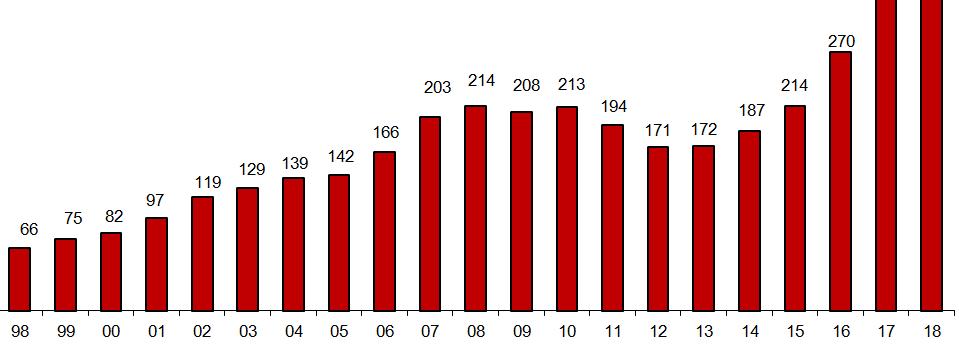 BUSINESS EVOLUTION Activity Turnover Evolution ( Mio) Average Yearly Growth= 10,0% Jun2016 VAT in Portugal