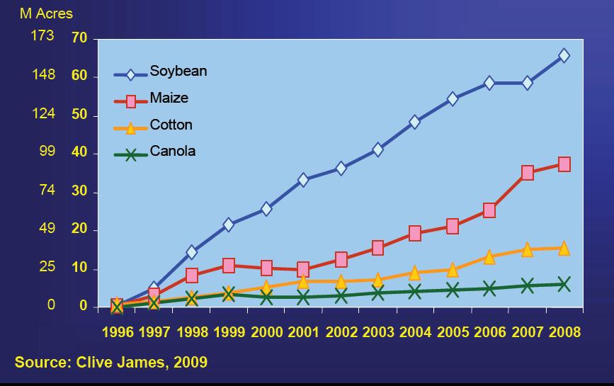 Global Area of Biotech Crops, 1996 to