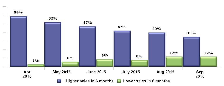 Restaurant Operators Sales Outlook at 2-Year Low Operators outlook for sales in 6 months vs.
