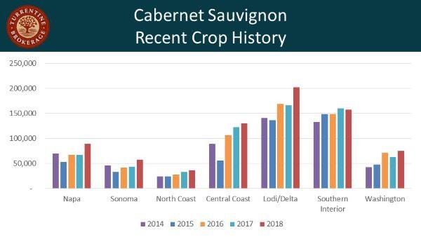 For Napa Valley, in particular, there was an assumption by some that the region was fully planted and that could equate to a cap on production of Cabernet Sauvignon.