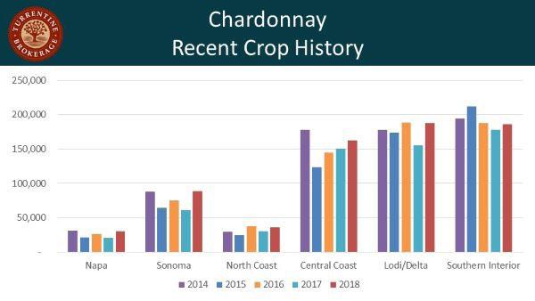 TWO CHARDONNAY RELATIVELY LARGE HARVEST ON EXISTING ACRES Of the most popular varietals, Chardonnay was among the few, in recent vintages, to not be planted in considerable quantities.