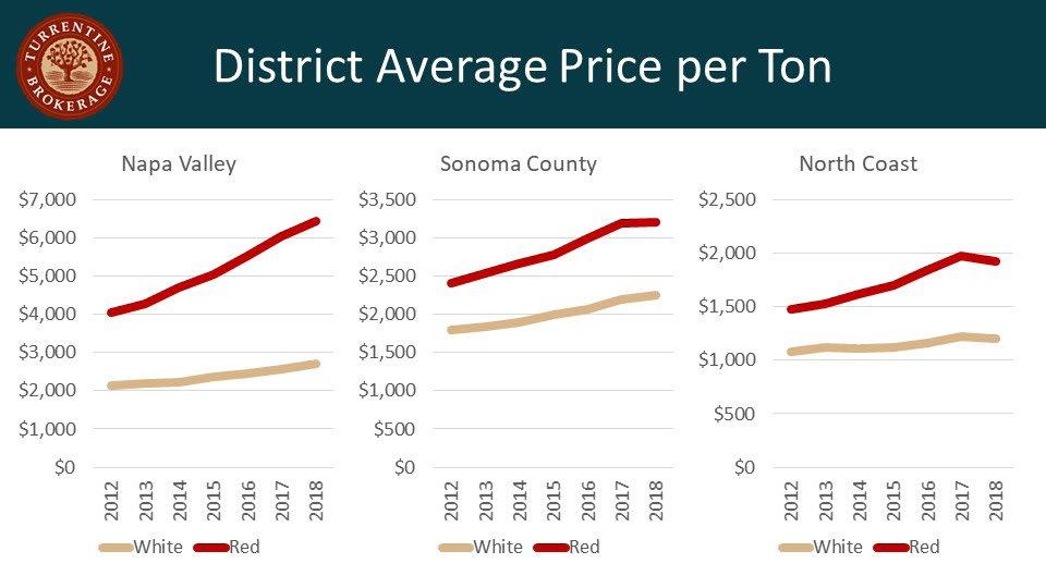 There was a sizeable increase in 2018 over the Source: NASS Grape Crush Report 2017 harvest in a few key areas of the state including Sonoma County, Lodi, the Delta, and to a lesser extent, Monterey